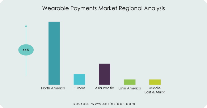 Wearable Payments Market Regional Analysis