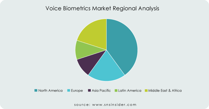 Voice Biometrics Market Regional Analysis