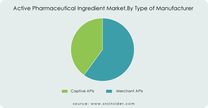 Active Pharmaceutical Ingredient Market Segment By manufacturer