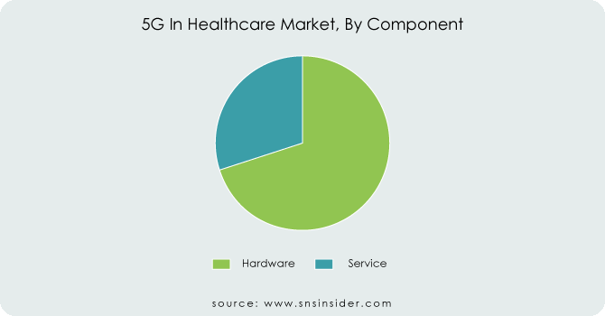 5G-In-Healthcare-Market-By-Component