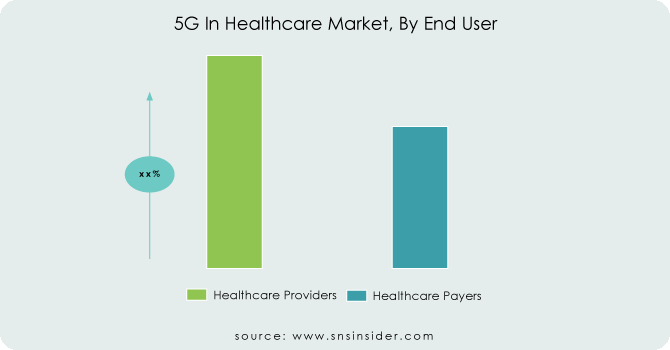 5G-In-Healthcare-Market-By-End User