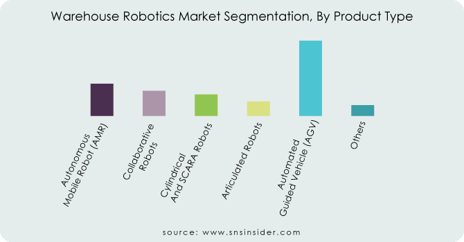 Warehouse-Robotics-Market-SEGMENTATION-By-Product-Type