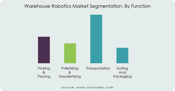Warehouse-Robotics-Market-Segmentation-By-Function