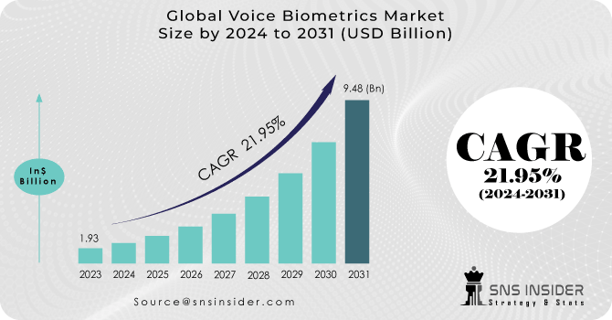 Voice Biometrics Market Revenue Analysis