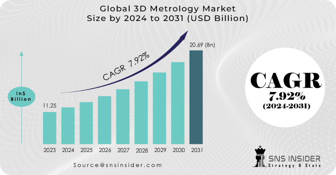 3D-Metrology-Market Revenue Analysis