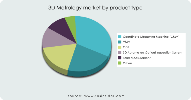 3D-Metrology-market-by-product-type