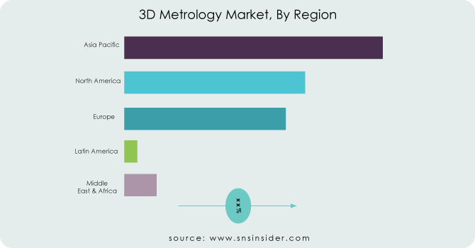 3D-Metrology-Market-By-Region