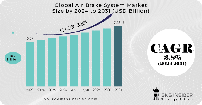 Air Brake System Market Revenue Analysis