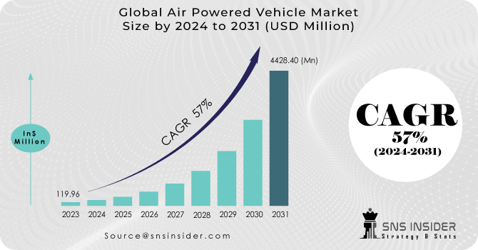 Air-Powered-Vehicle-Market Revenue Analysis
