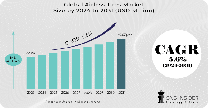 Airless Tires Market Revenue Analysis
