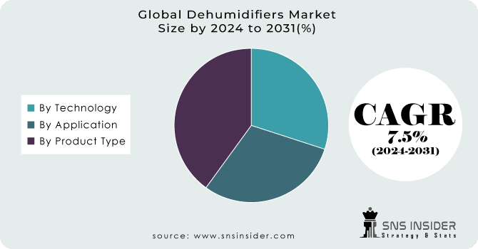 Dehumidifiers Market