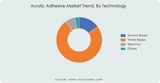 Acrylic-Adhesive-Market-Trend-By-Technology