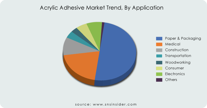 -Acrylic-Adhesive-Market-Trend-By-Application
