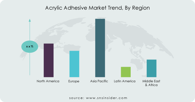 Acrylic-Adhesive-Market-Trend-By-Region