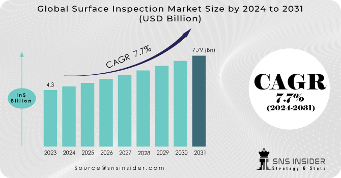 Surface Inspection Market Revenue Analysis