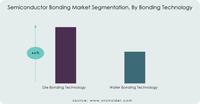 Semiconductor-Bonding-Market-Segmentation-By-Bonding-Technology