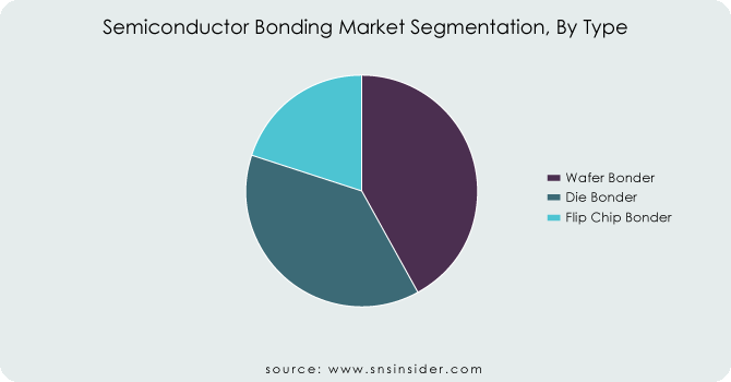 Semiconductor-Bonding-Market-Segmentation-By-Type