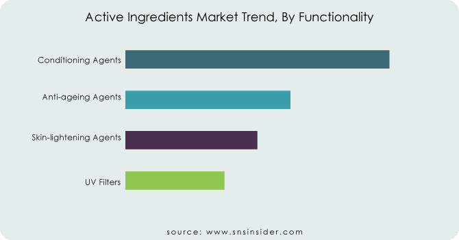 Active-Ingredients-Market-Trend-By-Functionality
