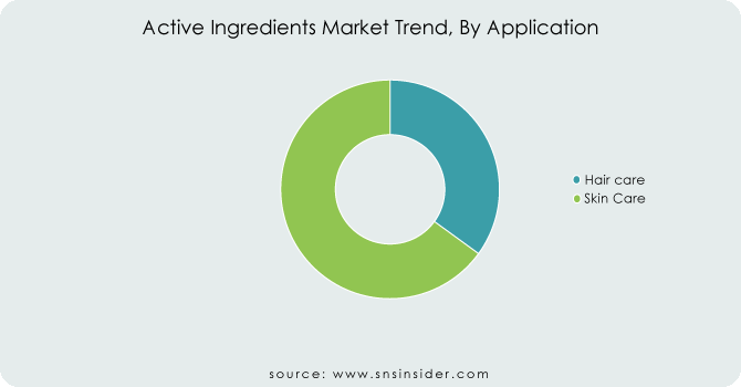 Active-Ingredients-Market-Trend-By-Application
