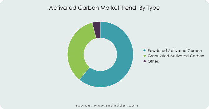 Activated-Carbon-Market-Trend-By-Type
