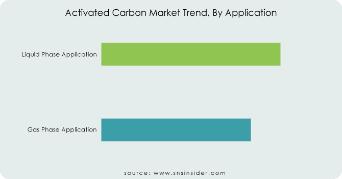 Activated-Carbon-Market-Trend-By-Application