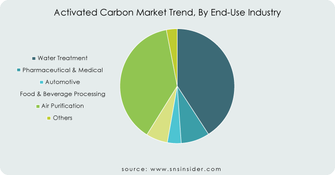 Activated-Carbon-Market-Trend-By-End-Use-Industry