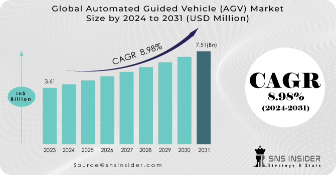 Automated Guided Vehicle (AGV) Market Revenue Analysis