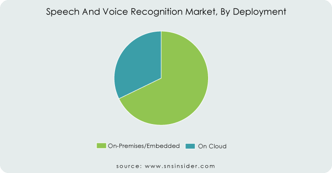Speech-And-Voice-Recognition-Market-By-Deployment