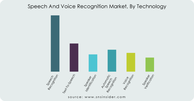 Speech-And-Voice-Recognition-Market-By-Technology