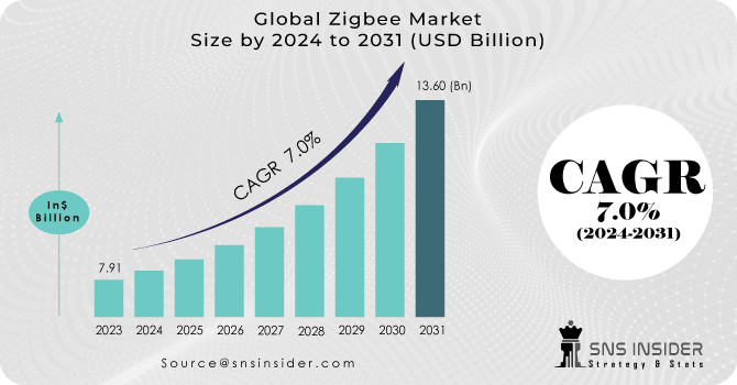 Zigbee-Market Revenue Analysis