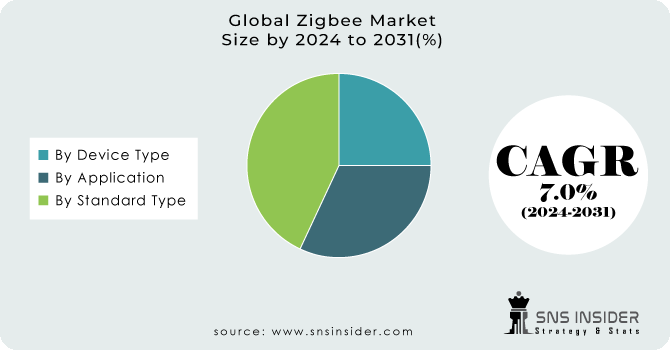 Zigbee Market Segment Analysis