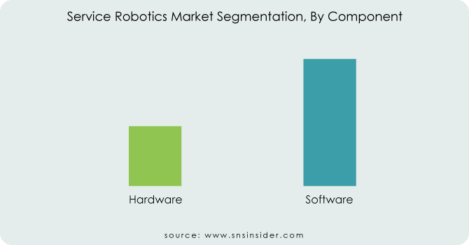 Service-Robotics-Market-Segmentation-By-Component