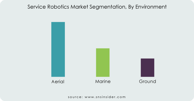 Service-Robotics-Market-Segmentation-By-Environment