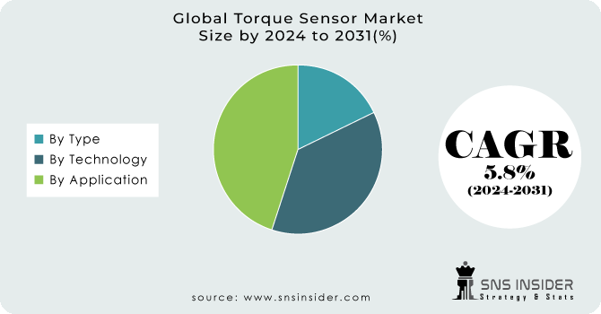 Torque Sensor Market Segmentation Analysis