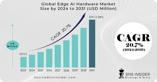 Edge AI Hardware Market Revenue Analysis
