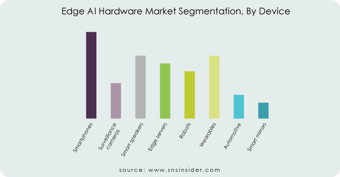 Edge-AI-Hardware-Market-Segmentation-By-Device