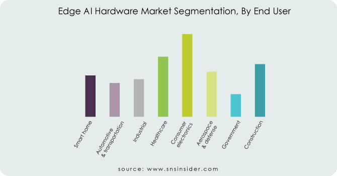 Edge-AI-Hardware-Market-Segmentation-By-End-User
