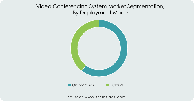 Video-Conferencing-System-Market-Segmentation deployement mode