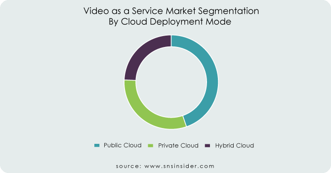 Video-as-a-Service-Market-Segmentation-by-cloud-deployment-mode