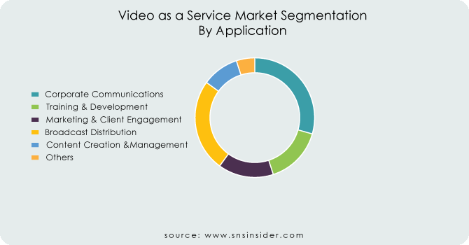 Video-as-a-Service-Market-Segmentation-By-Application