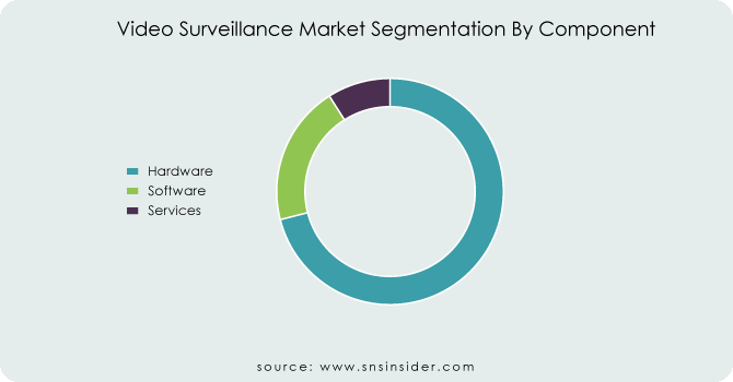 Video-Surveillance-Market-Segmentation-By-Component