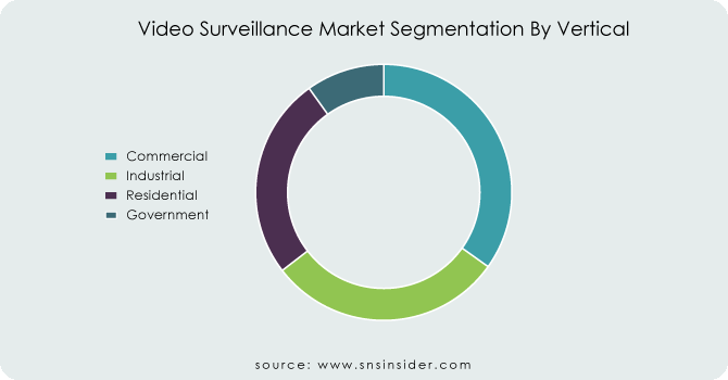 Video-Surveillance-Market-Segmentation-By-Vertical
