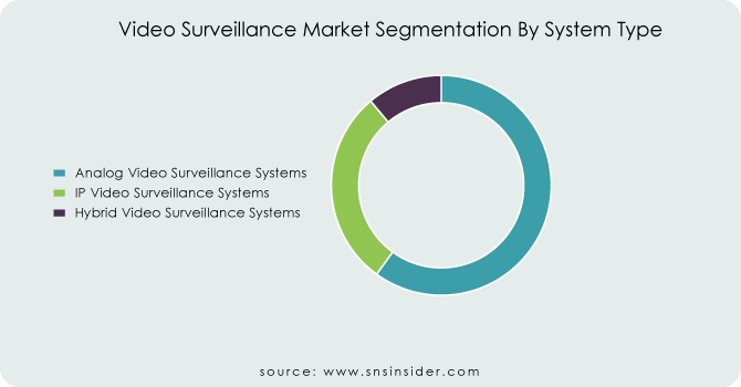Video-Surveillance-Market-Segmentation-By-System-Type
