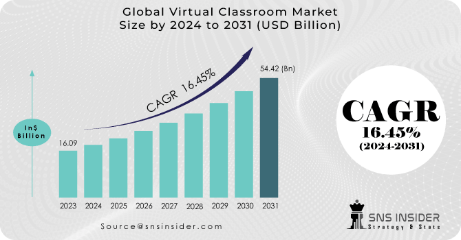 Virtual Classroom Market Revenue Analysis