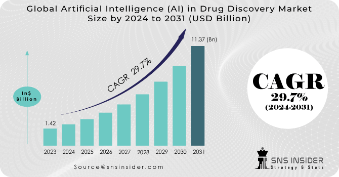 Artificial Intelligence (AI) in Drug Discovery Market Revenue Analysis