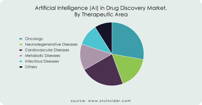 Artificial-Intelligence-AI-in-Drug-Discovery-Market-By-Therapeutic-Area
