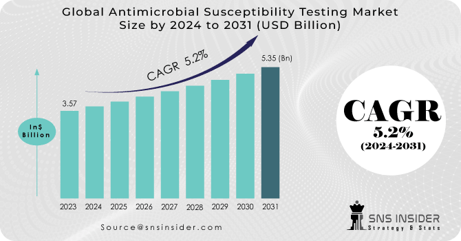 Antimicrobial Susceptibility Testing Market Revenue Analysis