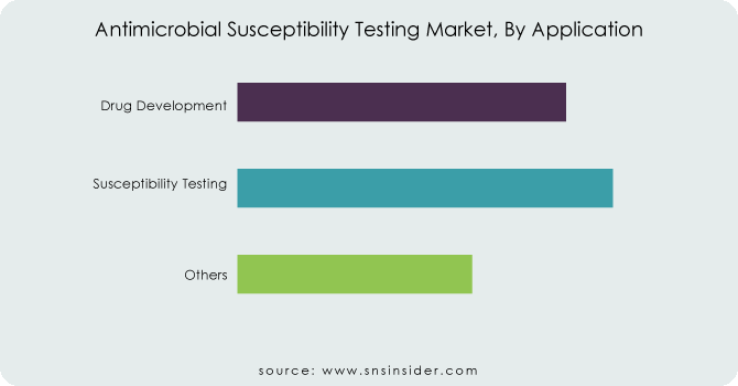 Antimicrobial-Susceptibility-Testing-Market-By-Application