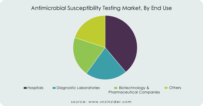 Antimicrobial-Susceptibility-Testing-Market-By-End-Use