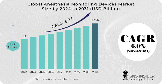 Anesthesia Monitoring Devices Market Revenue Analysis